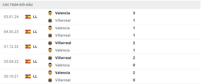 Nhận định, soi kèo Villarreal vs Valencia, 22h15 ngày 17/3: nối dài mạch bất bại - Ảnh 3