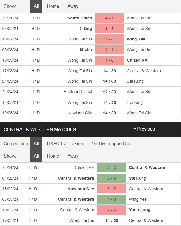 Nhận định, soi kèo Wong Tai Sin vs Central & West, 14h30 ngày 17/3: Mưa bàn thắng - Ảnh 2