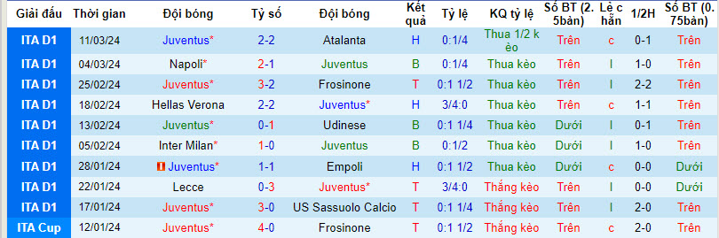 Soi kèo hiệp 1 Juventus vs Genoa, 18h30 ngày 17/3 - Ảnh 1