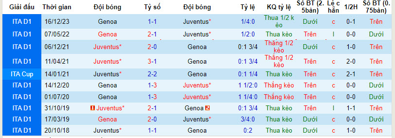 Soi kèo hiệp 1 Juventus vs Genoa, 18h30 ngày 17/3 - Ảnh 3