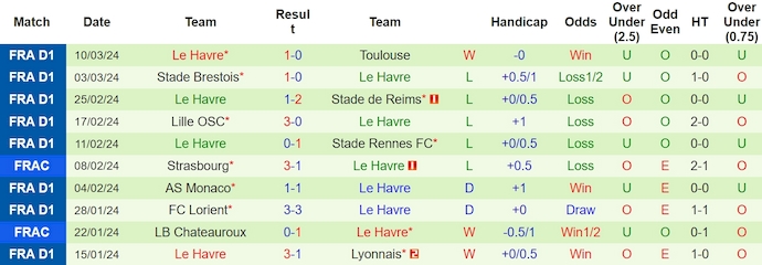 Soi kèo phạt góc Clermont vs Le Havre, 21h ngày 17/3 - Ảnh 2
