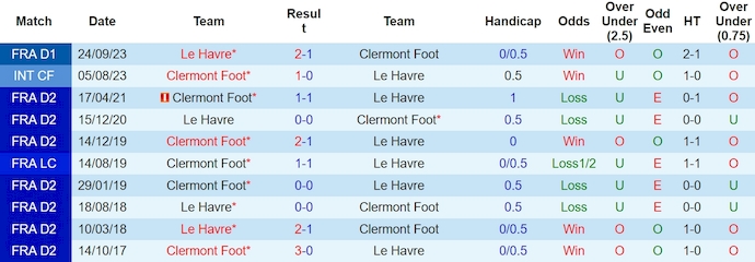 Soi kèo phạt góc Clermont vs Le Havre, 21h ngày 17/3 - Ảnh 3