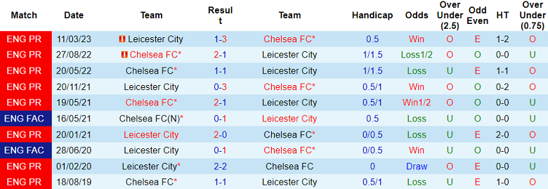 Thành tích lịch sử đối đầu Chelsea vs Leicester, 19h45 ngày 17/3 - Ảnh 1