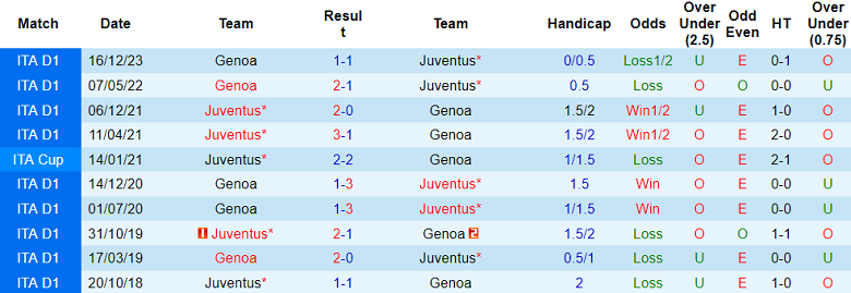 Thành tích lịch sử đối đầu Juventus vs Genoa, 18h30 ngày 17/3 - Ảnh 1