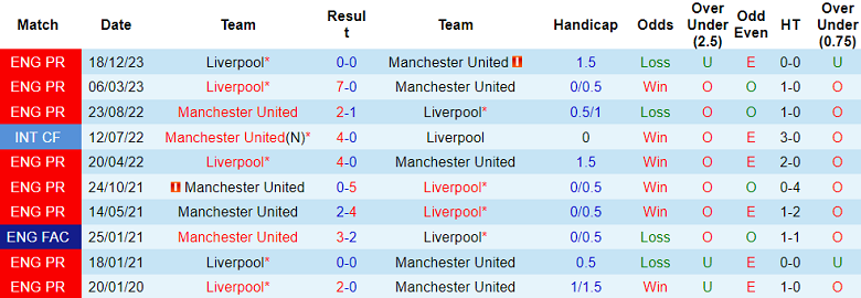 Thành tích lịch sử đối đầu MU vs Liverpool, 22h30 ngày 17/3 - Ảnh 1