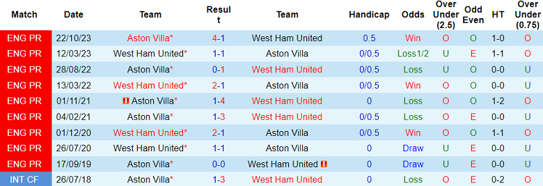 Thành tích lịch sử đối đầu West Ham vs Aston Villa, 21h ngày 17/3 - Ảnh 1