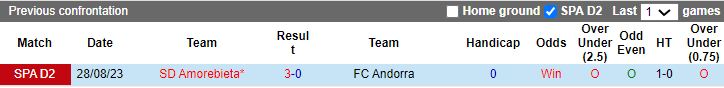 Kèo thẻ phạt ngon ăn Andorra vs Amorebieta, 2h30 ngày 19/3 - Ảnh 3
