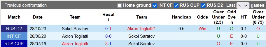 Nhận định, soi kèo Akron Togliatti vs Sokol Saratov, 21h30 ngày 18/3: 3 điểm ở lại - Ảnh 3
