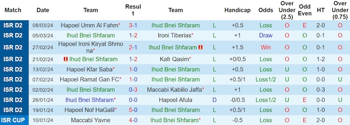 Nhận định, soi kèo Bnei Shfaram vs Maccabi Herzliya, 0h ngày 19/3: Chủ nhà quá tệ - Ảnh 1