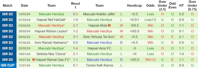 Nhận định, soi kèo Bnei Shfaram vs Maccabi Herzliya, 0h ngày 19/3: Chủ nhà quá tệ - Ảnh 2