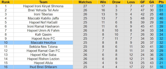 Nhận định, soi kèo Bnei Shfaram vs Maccabi Herzliya, 0h ngày 19/3: Chủ nhà quá tệ - Ảnh 4