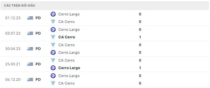 Nhận định, soi kèo CA Cerro vs Cerro Largo, 2h30 ngày 19/3: Chìm sâu trong khủng hoảng - Ảnh 3