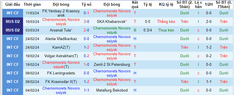 Nhận định, soi kèo Chernomorets vs Shinnik Yaroslavl, 19h ngày 18/3: Lột xác mạnh mẽ - Ảnh 1