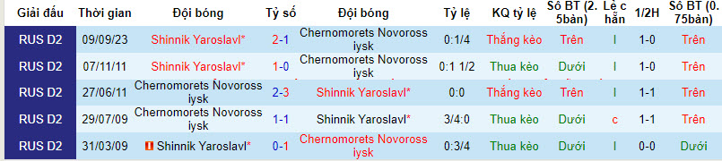 Nhận định, soi kèo Chernomorets vs Shinnik Yaroslavl, 19h ngày 18/3: Lột xác mạnh mẽ - Ảnh 3