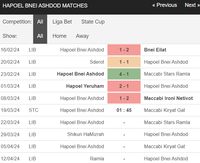 Nhận định, soi kèo Hapoel Ashdod vs Maccabi Kiryat Gat, 1h45 ngày 19/3: Tin khách - Ảnh 1