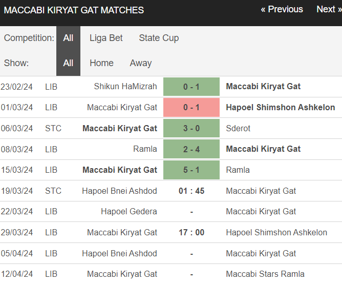 Nhận định, soi kèo Hapoel Ashdod vs Maccabi Kiryat Gat, 1h45 ngày 19/3: Tin khách - Ảnh 2