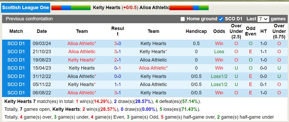 Nhận định, soi kèo Kelty Hearts vs Alloa Athletic, 2h45 ngày 20/3: Sa sút không phanh - Ảnh 3