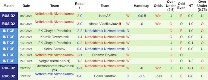 Nhận định, soi kèo Khimki vs Neftekhimik, 21h ngày 18/3: Giữ chắc ngôi đầu - Ảnh 2