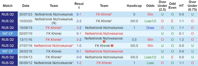 Nhận định, soi kèo Khimki vs Neftekhimik, 21h ngày 18/3: Giữ chắc ngôi đầu - Ảnh 3