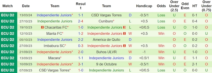 Nhận định, soi kèo Manta vs Independiente Juniors, 7h ngày 19/3: Khách lấn át chủ - Ảnh 2