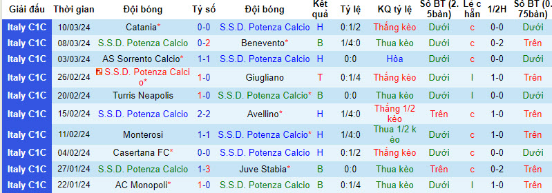Nhận định, soi kèo Potenza vs Picerno, 2h30 ngày 19/3: Trở lại mặt đất - Ảnh 1
