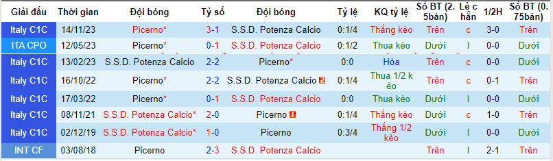 Nhận định, soi kèo Potenza vs Picerno, 2h30 ngày 19/3: Trở lại mặt đất - Ảnh 3