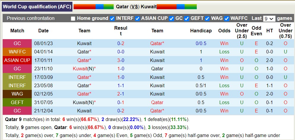 Nhận định, soi kèo Qatar vs Kuwait, 1h30 ngày 22/3: Củng cố ngôi đầu - Ảnh 3