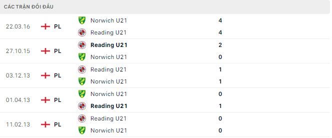 Nhận định, soi kèo Reading U21 vs Norwich U21, 2h ngày 19/3: Kỵ jơ - Ảnh 3
