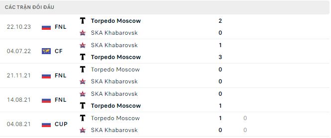 Nhận định, soi kèo SKA-Khabarovsk vs Torpedo Moscow, 22h ngày 18/3: Tẻ nhạt - Ảnh 3