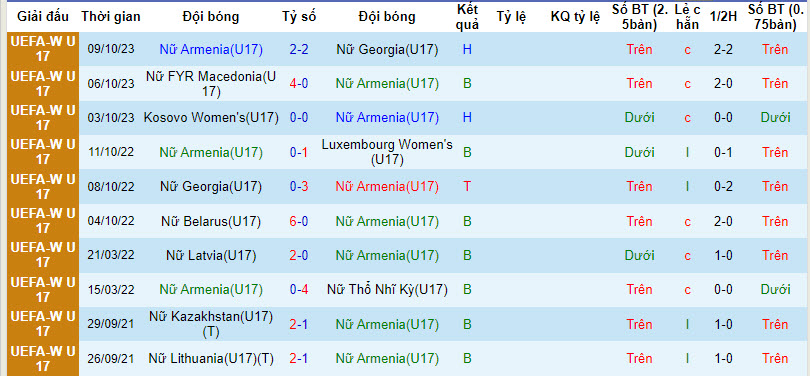 Nhận định, soi kèo U17 nữ Armenia vs U17 nữ Estonia, 19h ngày 18/3: Thành quả xứng đáng - Ảnh 1