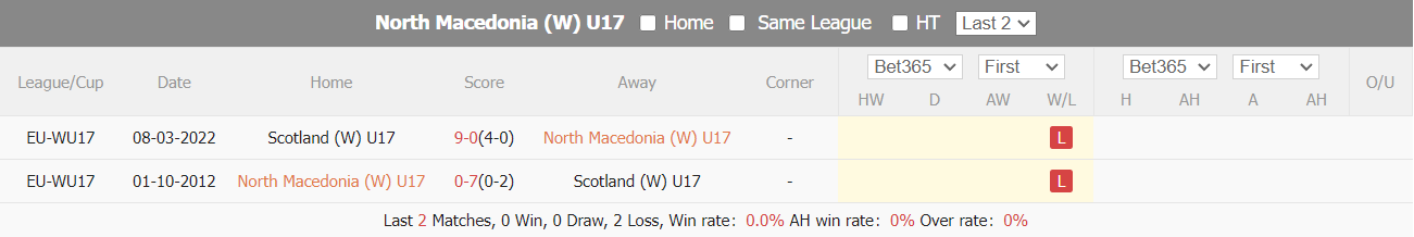 Nhận định, soi kèo U17 nữ Macedonia vs U17 nữ Scotland, 20h ngày 19/3: Chờ mưa bàn thắng - Ảnh 3