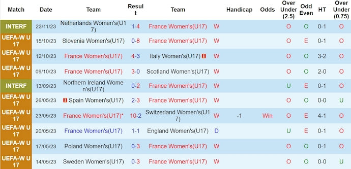 Nhận định, soi kèo U17 nữ Pháp vs U17 nữ Slovakia, 22h30 ngày 18/3: Đẳng cấp chênh lệch - Ảnh 1