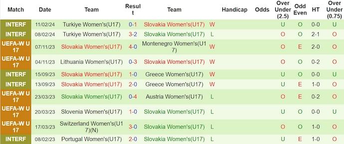 Nhận định, soi kèo U17 nữ Pháp vs U17 nữ Slovakia, 22h30 ngày 18/3: Đẳng cấp chênh lệch - Ảnh 2