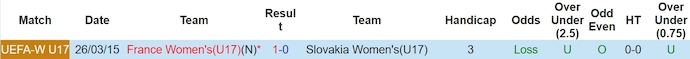 Nhận định, soi kèo U17 nữ Pháp vs U17 nữ Slovakia, 22h30 ngày 18/3: Đẳng cấp chênh lệch - Ảnh 3