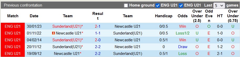 Nhận định, soi kèo U21 Sunderland vs U21 Newcastle, 20h ngày 18/3: Hạ gục chích chòe - Ảnh 3