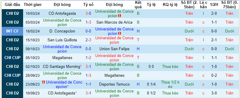 Nhận định, soi kèo Univ de Concepcion vs Magallanes, 6h30 ngày 19/3: Kéo dài thất vọng - Ảnh 1