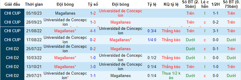 Nhận định, soi kèo Univ de Concepcion vs Magallanes, 6h30 ngày 19/3: Kéo dài thất vọng - Ảnh 3