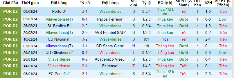 Nhận định, soi kèo Vilaverdense vs Belenenses, 3h15 ngày 19/3: Chung kết ngược - Ảnh 1