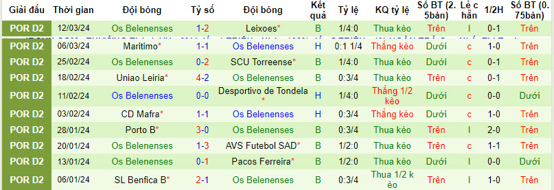 Nhận định, soi kèo Vilaverdense vs Belenenses, 3h15 ngày 19/3: Chung kết ngược - Ảnh 2