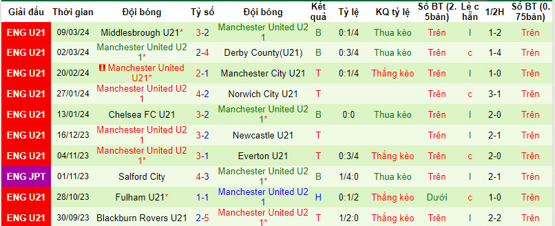 Nhận định, soi kèo West Brom U21 vs Man Utd U21, 2h ngày 19/3: Trở lại mạch chiến thắng - Ảnh 2