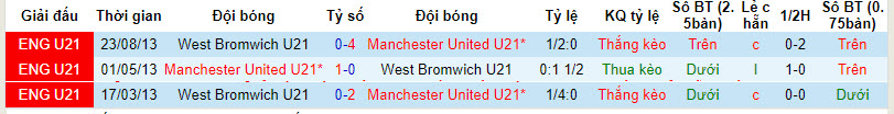 Nhận định, soi kèo West Brom U21 vs Man Utd U21, 2h ngày 19/3: Trở lại mạch chiến thắng - Ảnh 3