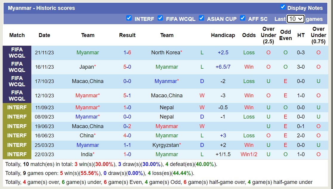 Soi kèo hiệp 1 Myanmar vs Syria, 18h30 ngày 21/3 - Ảnh 1