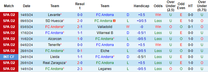 Soi kèo phạt góc Andorra vs Amorebieta, 2h30 ngày 19/3 - Ảnh 1