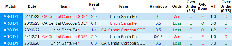 Thành tích lịch sử đối đầu Union Santa Fe vs Central Cordoba, 7h15 ngày 19/3 - Ảnh 1