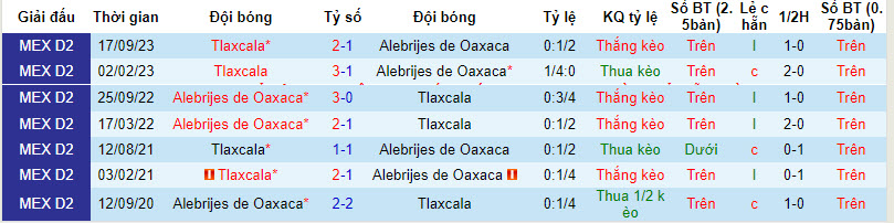 Nhận định, soi kèo Alebrijes De Oaxaca vs Tlaxcala, 10h05 ngày 20/3: Tiếp đón nồng nhiệt - Ảnh 3
