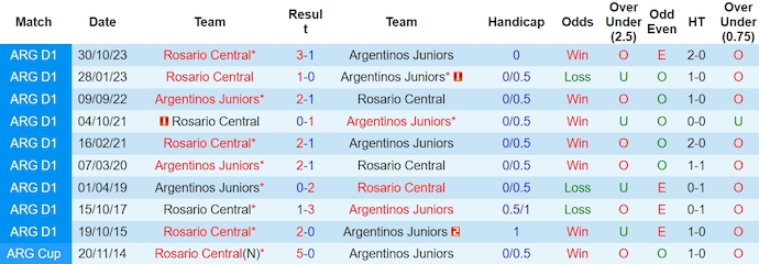 Nhận định, soi kèo Argentinos Juniors vs Rosario Central, 7h15 ngày 20/3: Chủ nhà chiếm ưu thế - Ảnh 3