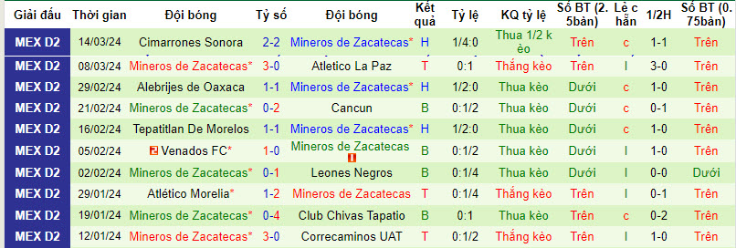Nhận định, soi kèo Atlante vs Mineros De Zacatecas, 8h05 ngày 20/3: Tiếp cận top 4 - Ảnh 2