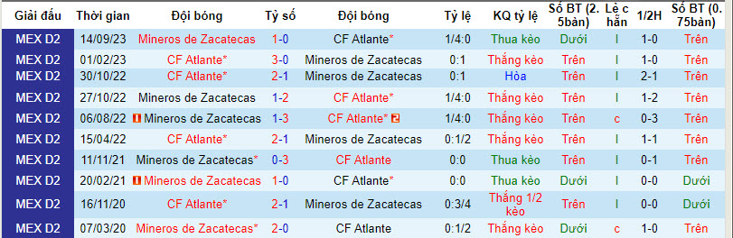 Nhận định, soi kèo Atlante vs Mineros De Zacatecas, 8h05 ngày 20/3: Tiếp cận top 4 - Ảnh 3