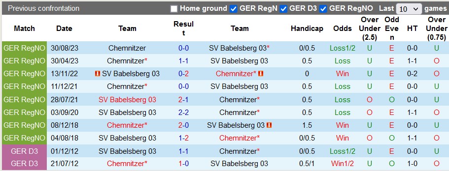 Nhận định, soi kèo Babelsberg vs Chemnitzer, 1h ngày 20/3: Cao không tới, thấp cũng không thông - Ảnh 3