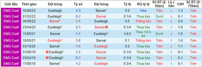 Nhận định, soi kèo Barnet vs Eastleigh, 2h45 ngày 20/3: Dấu hỏi tham vọng - Ảnh 3